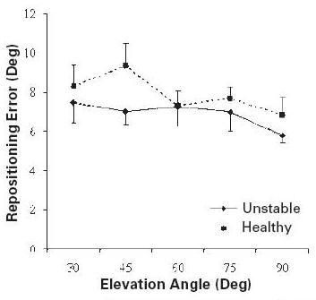 Figure 2: Effect of Elevation Angle on Repositioning Error across Groups.